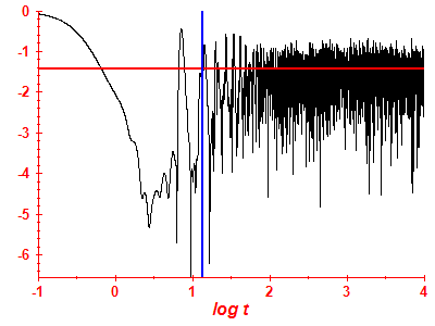 Survival probability log